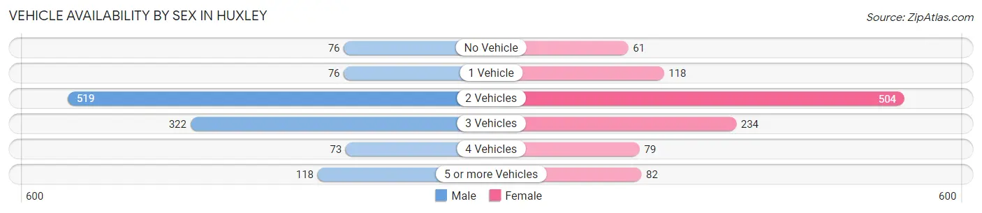 Vehicle Availability by Sex in Huxley