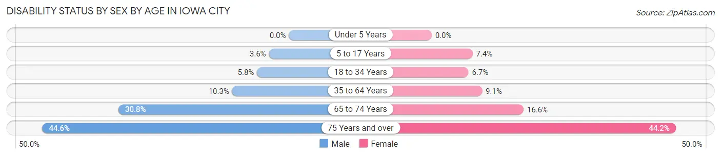 Disability Status by Sex by Age in Iowa City