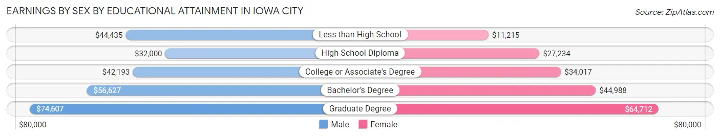 Earnings by Sex by Educational Attainment in Iowa City