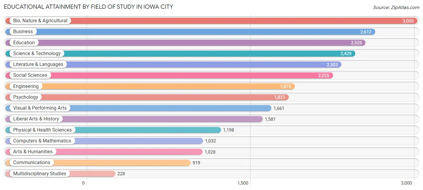 Educational Attainment by Field of Study in Iowa City