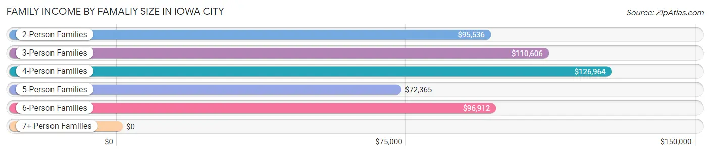 Family Income by Famaliy Size in Iowa City