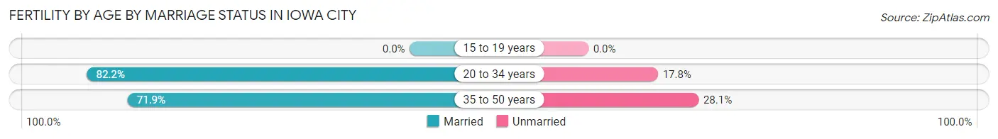 Female Fertility by Age by Marriage Status in Iowa City