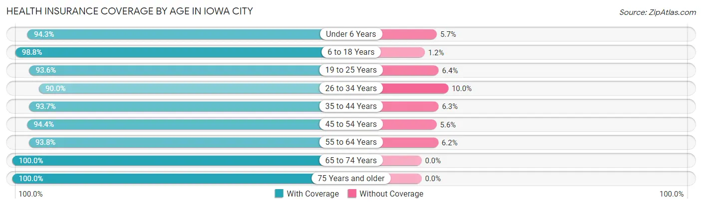 Health Insurance Coverage by Age in Iowa City