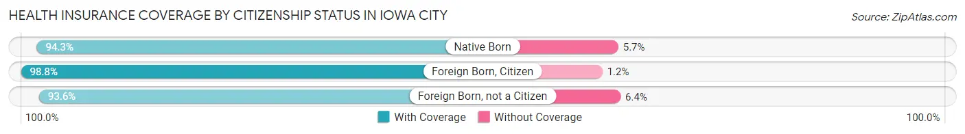 Health Insurance Coverage by Citizenship Status in Iowa City