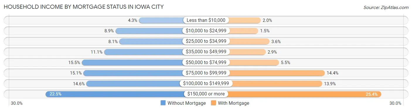 Household Income by Mortgage Status in Iowa City