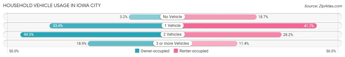 Household Vehicle Usage in Iowa City