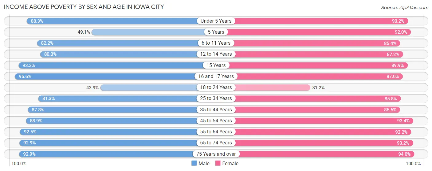 Income Above Poverty by Sex and Age in Iowa City
