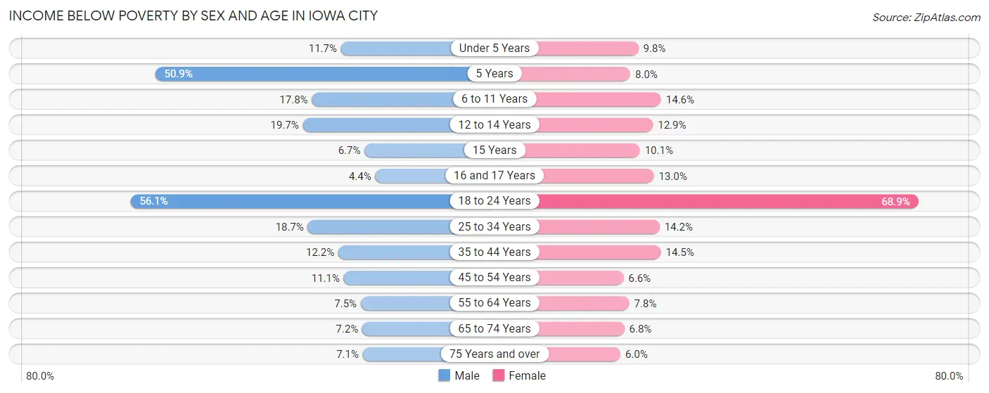 Income Below Poverty by Sex and Age in Iowa City
