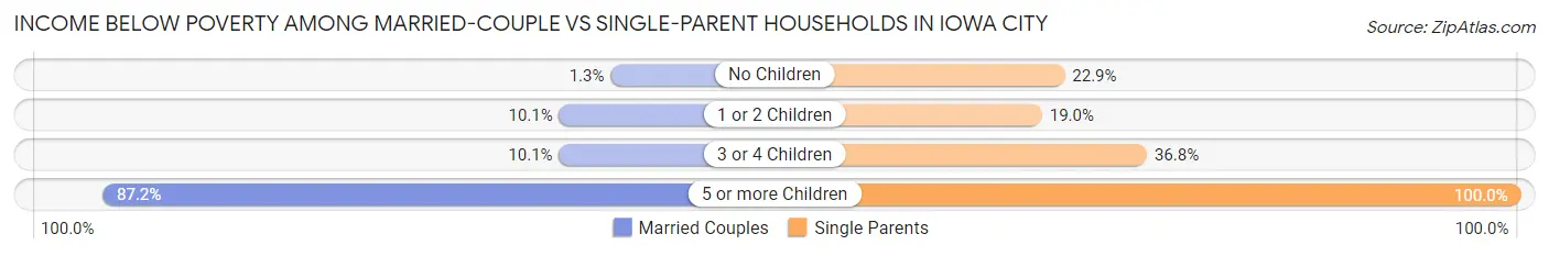 Income Below Poverty Among Married-Couple vs Single-Parent Households in Iowa City