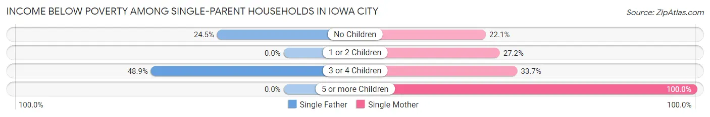 Income Below Poverty Among Single-Parent Households in Iowa City