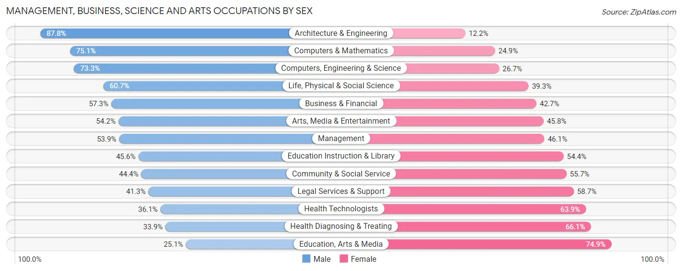 Management, Business, Science and Arts Occupations by Sex in Iowa City