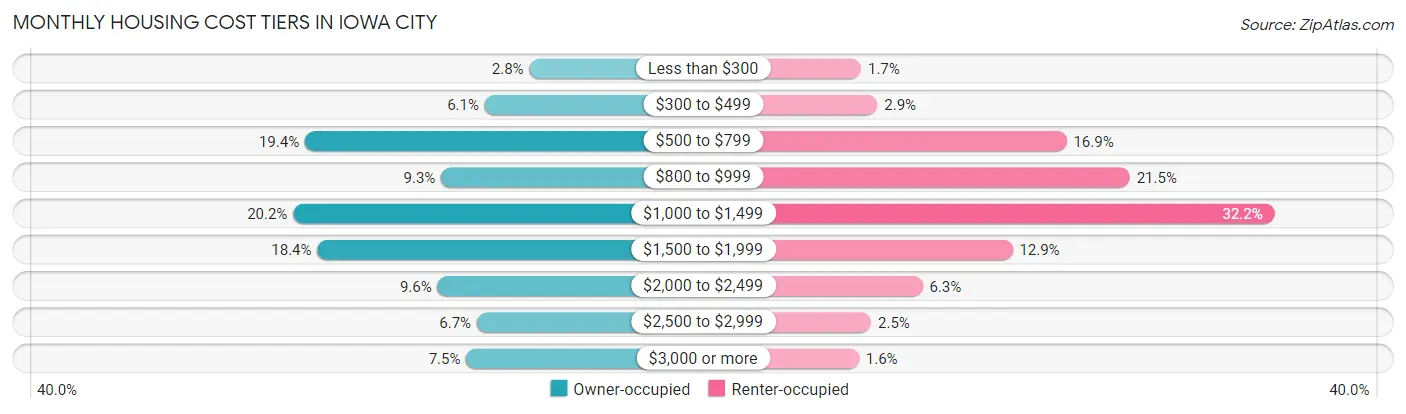 Monthly Housing Cost Tiers in Iowa City