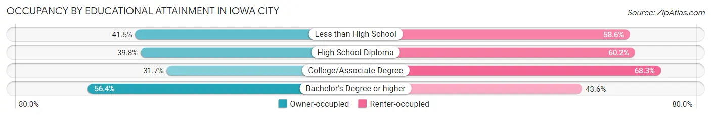 Occupancy by Educational Attainment in Iowa City