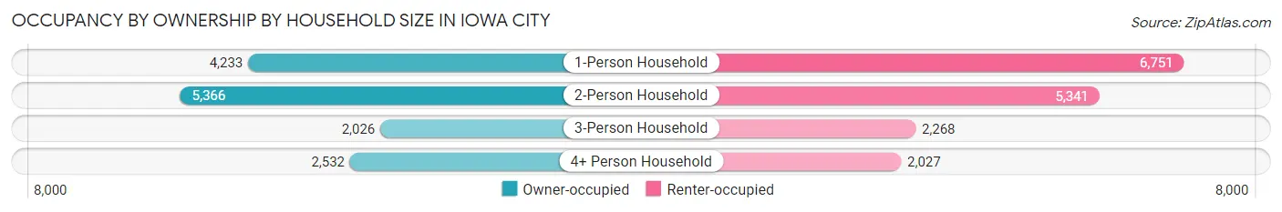Occupancy by Ownership by Household Size in Iowa City