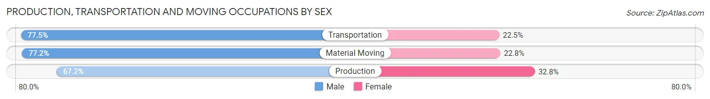 Production, Transportation and Moving Occupations by Sex in Iowa City