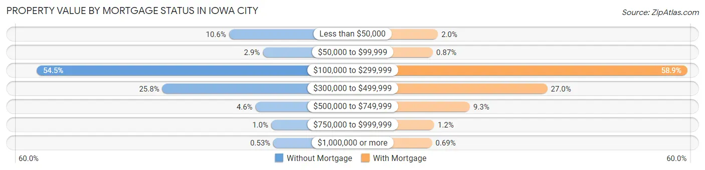Property Value by Mortgage Status in Iowa City
