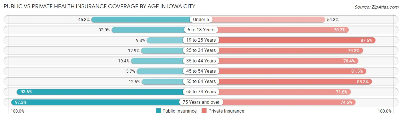 Public vs Private Health Insurance Coverage by Age in Iowa City