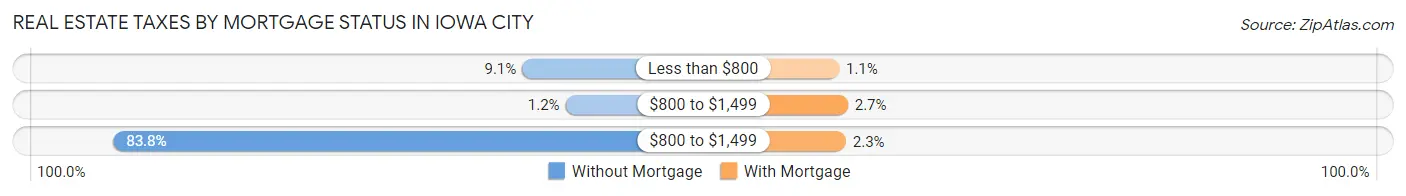 Real Estate Taxes by Mortgage Status in Iowa City