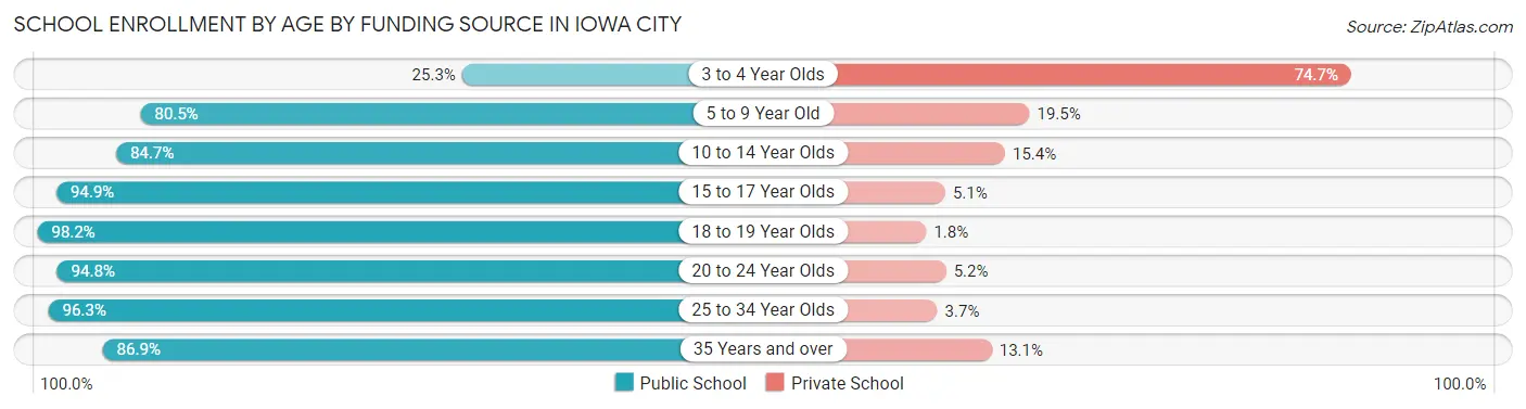 School Enrollment by Age by Funding Source in Iowa City
