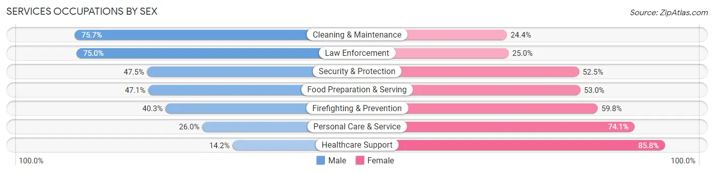 Services Occupations by Sex in Iowa City