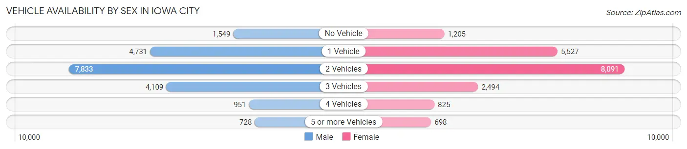 Vehicle Availability by Sex in Iowa City