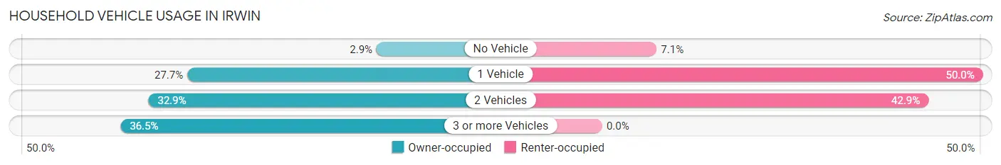 Household Vehicle Usage in Irwin