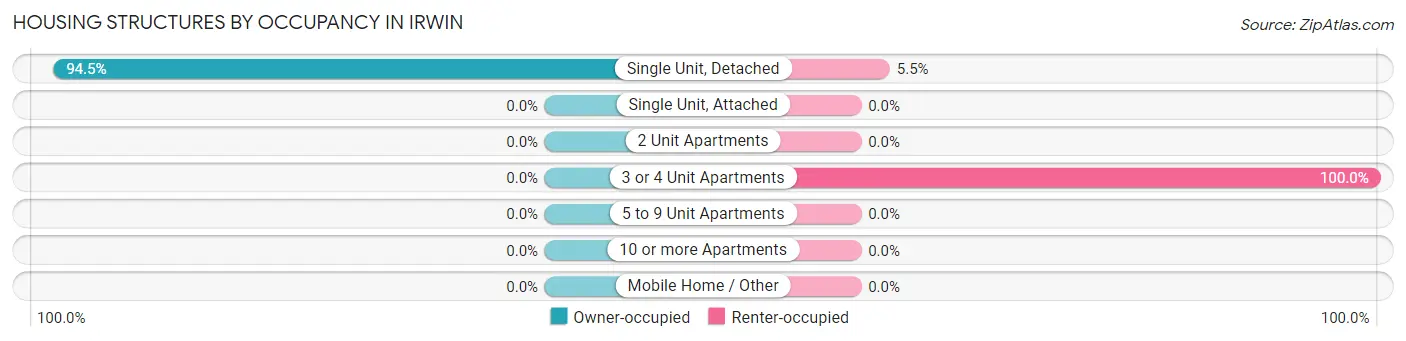 Housing Structures by Occupancy in Irwin
