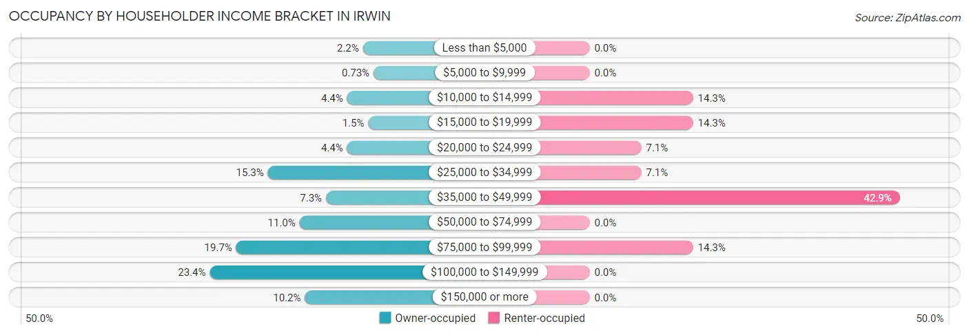 Occupancy by Householder Income Bracket in Irwin