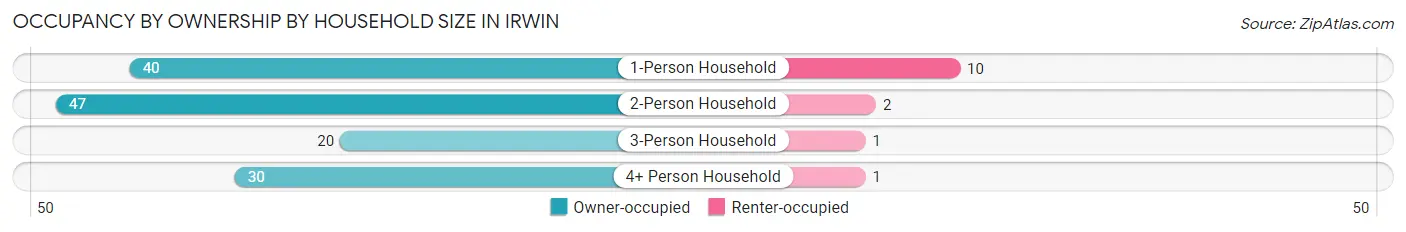 Occupancy by Ownership by Household Size in Irwin