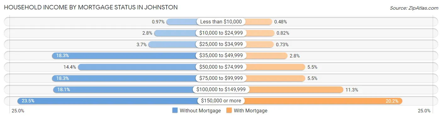 Household Income by Mortgage Status in Johnston
