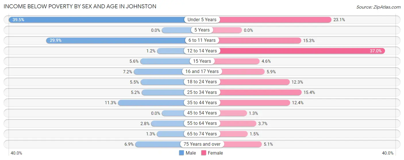Income Below Poverty by Sex and Age in Johnston