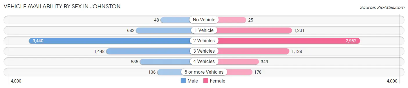 Vehicle Availability by Sex in Johnston