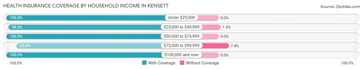 Health Insurance Coverage by Household Income in Kensett