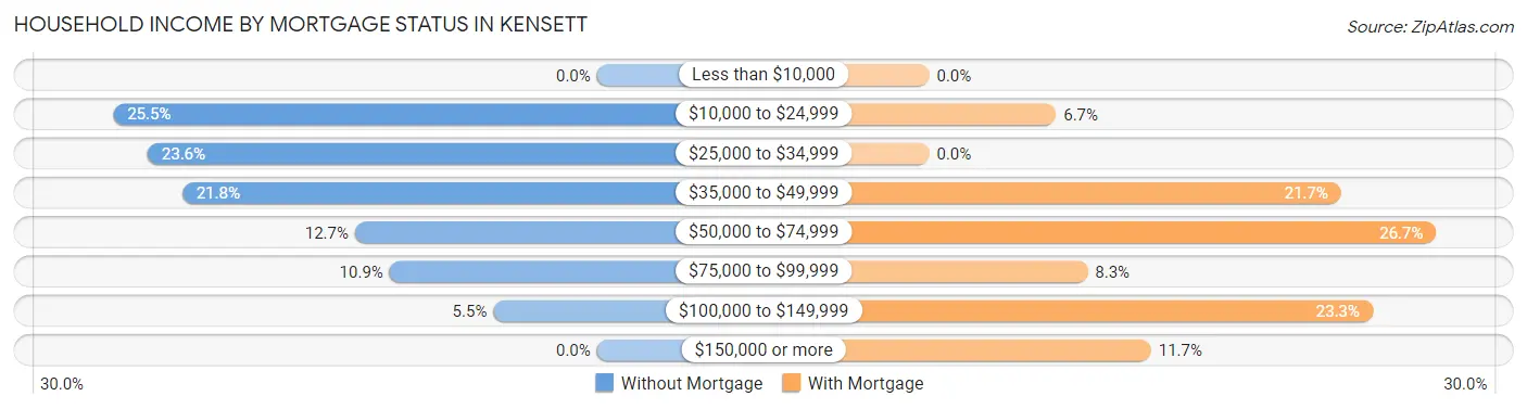Household Income by Mortgage Status in Kensett