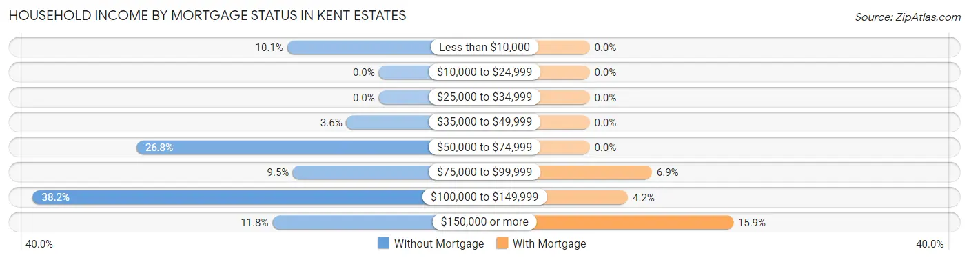 Household Income by Mortgage Status in Kent Estates