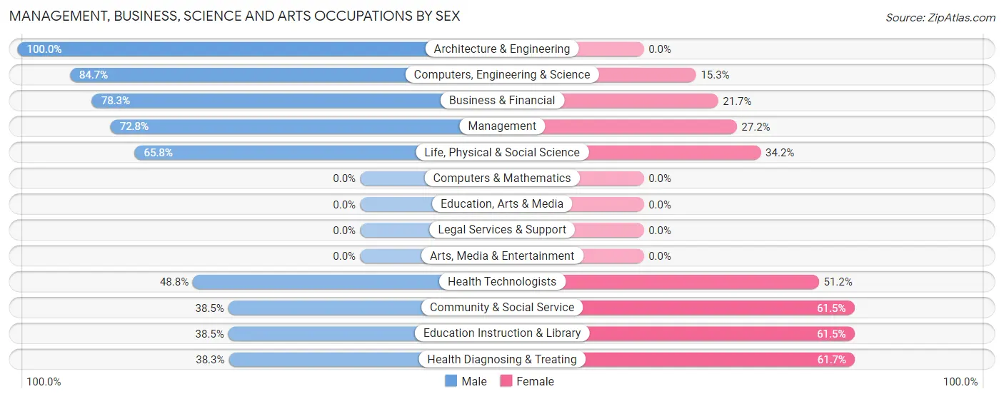 Management, Business, Science and Arts Occupations by Sex in Kent Estates