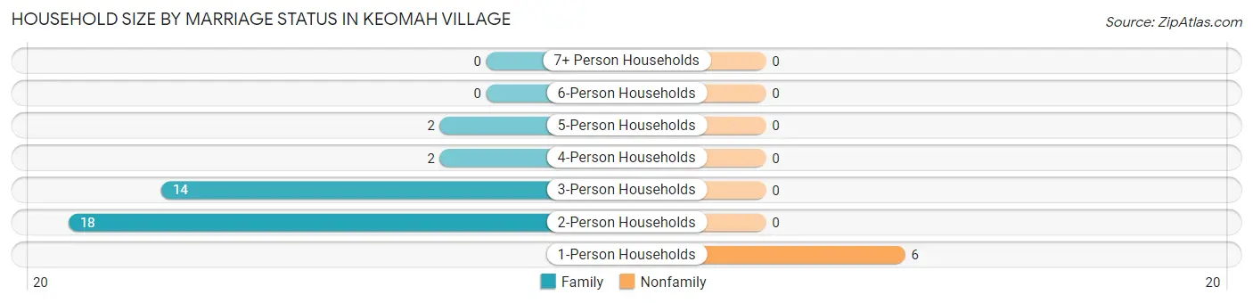 Household Size by Marriage Status in Keomah Village