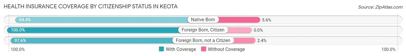 Health Insurance Coverage by Citizenship Status in Keota
