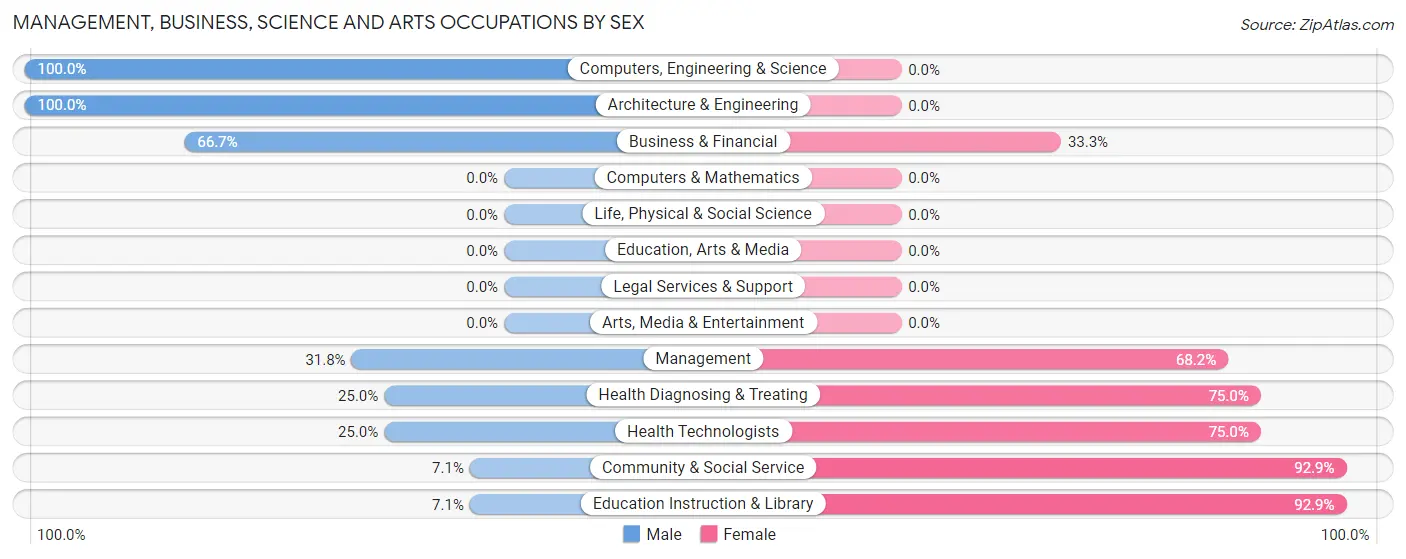 Management, Business, Science and Arts Occupations by Sex in Keota