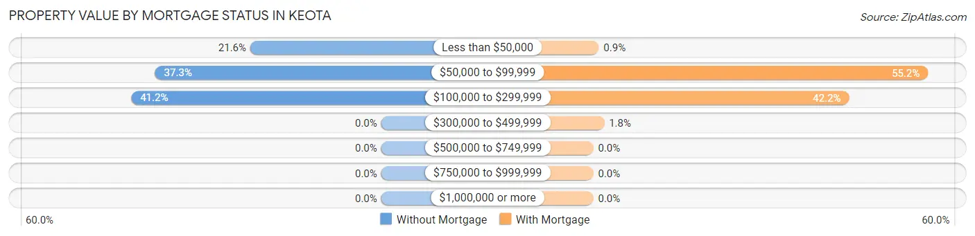 Property Value by Mortgage Status in Keota