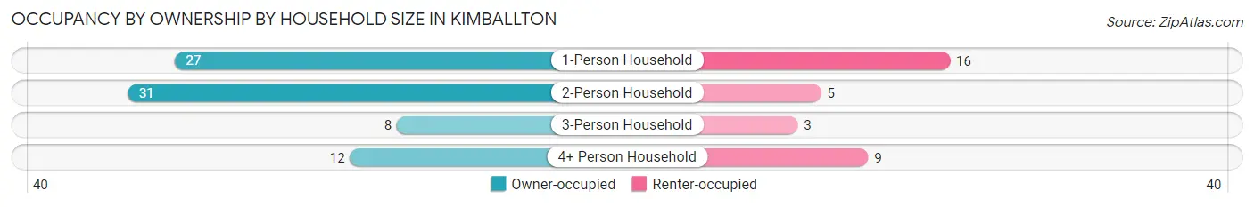 Occupancy by Ownership by Household Size in Kimballton
