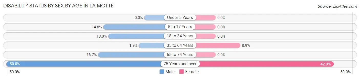 Disability Status by Sex by Age in La Motte