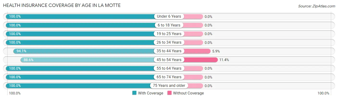 Health Insurance Coverage by Age in La Motte