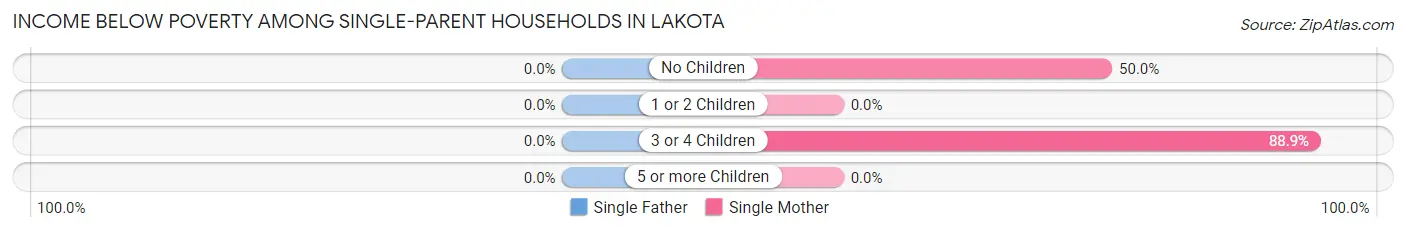 Income Below Poverty Among Single-Parent Households in Lakota