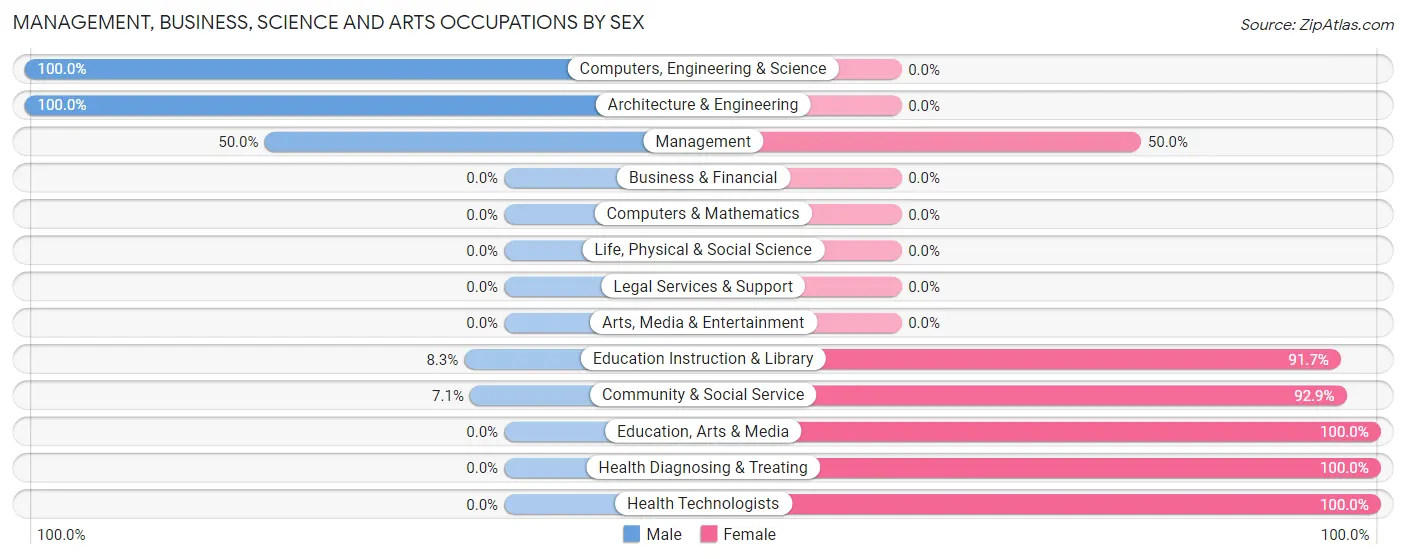 Management, Business, Science and Arts Occupations by Sex in Lakota