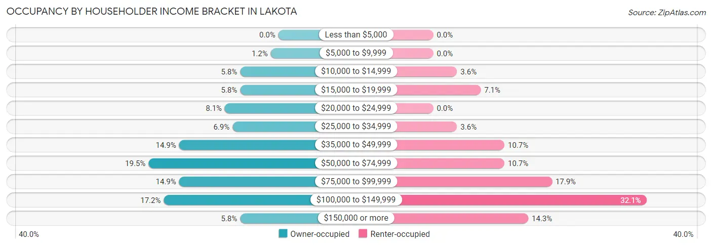 Occupancy by Householder Income Bracket in Lakota