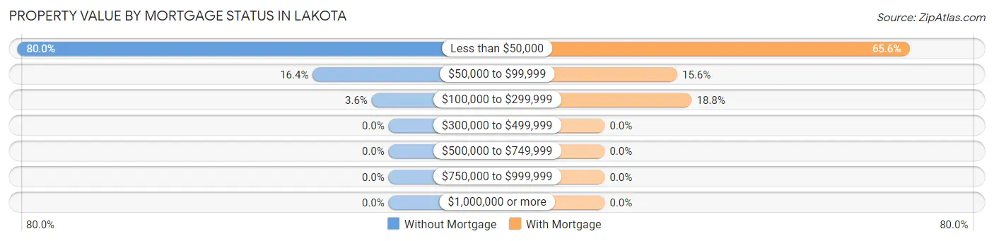 Property Value by Mortgage Status in Lakota