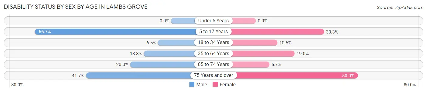 Disability Status by Sex by Age in Lambs Grove