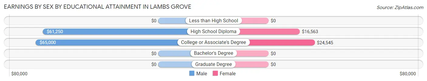 Earnings by Sex by Educational Attainment in Lambs Grove