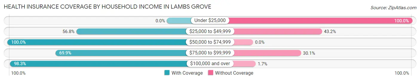 Health Insurance Coverage by Household Income in Lambs Grove